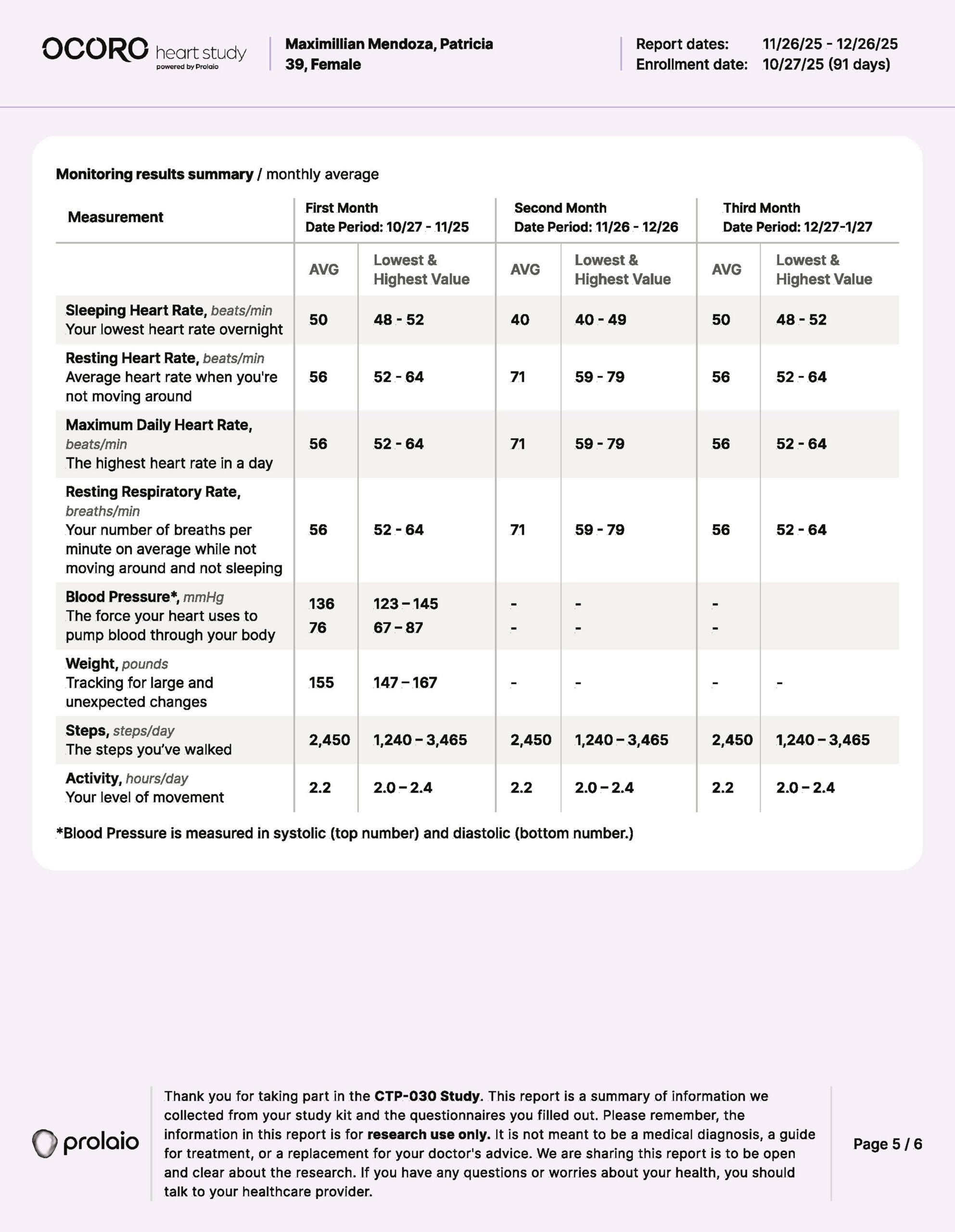 OCORO Heart Study 90-day report comparing month-over-month trends across 60 and 90 days