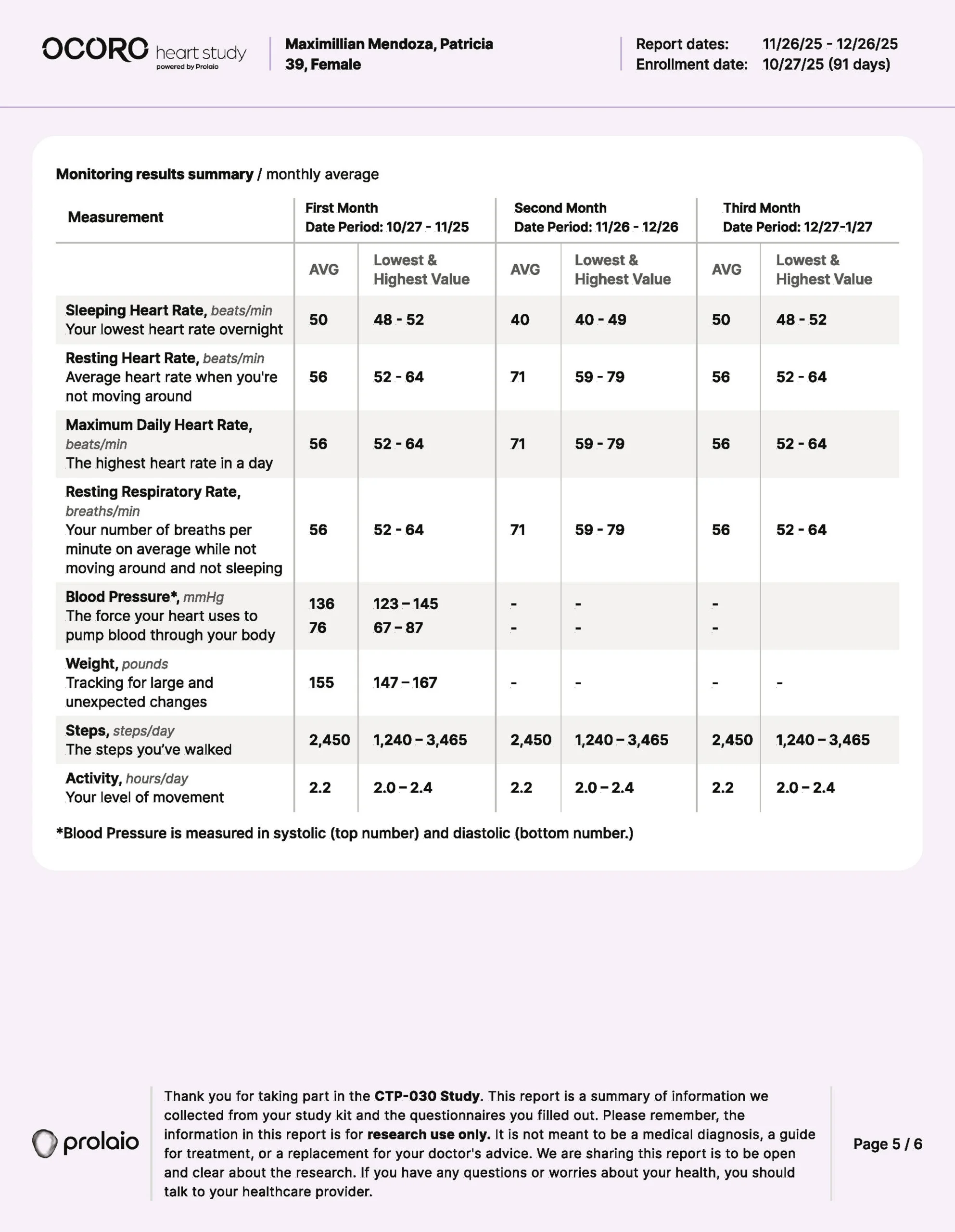OCORO Heart Study 90-day report comparing month-over-month trends across 60 and 90 days