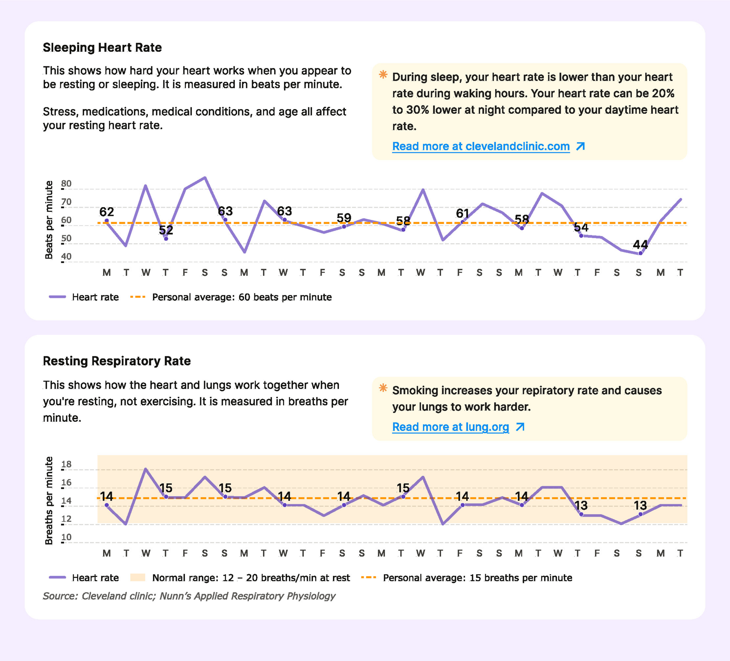 Sample heart-rate trend from the monthly participant summary report