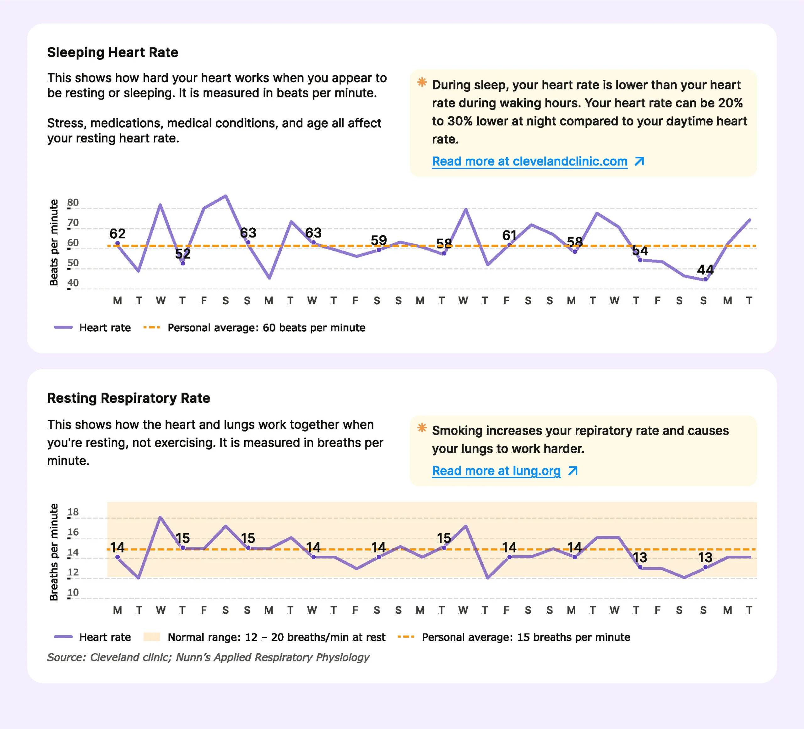 Sample heart-rate trend from the monthly participant summary report